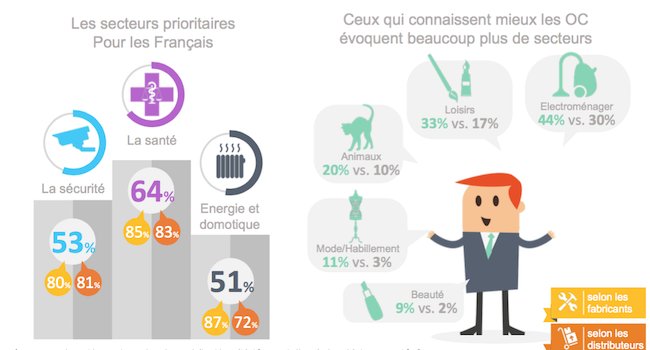 RRI_ICT's tweet photo. French study on #IoT: #health #security &amp; #homeautomation as key fields 4 #ConnectedObjects https://t.co/CJl3Ty5P4q https://t.co/H75X4B8rc0