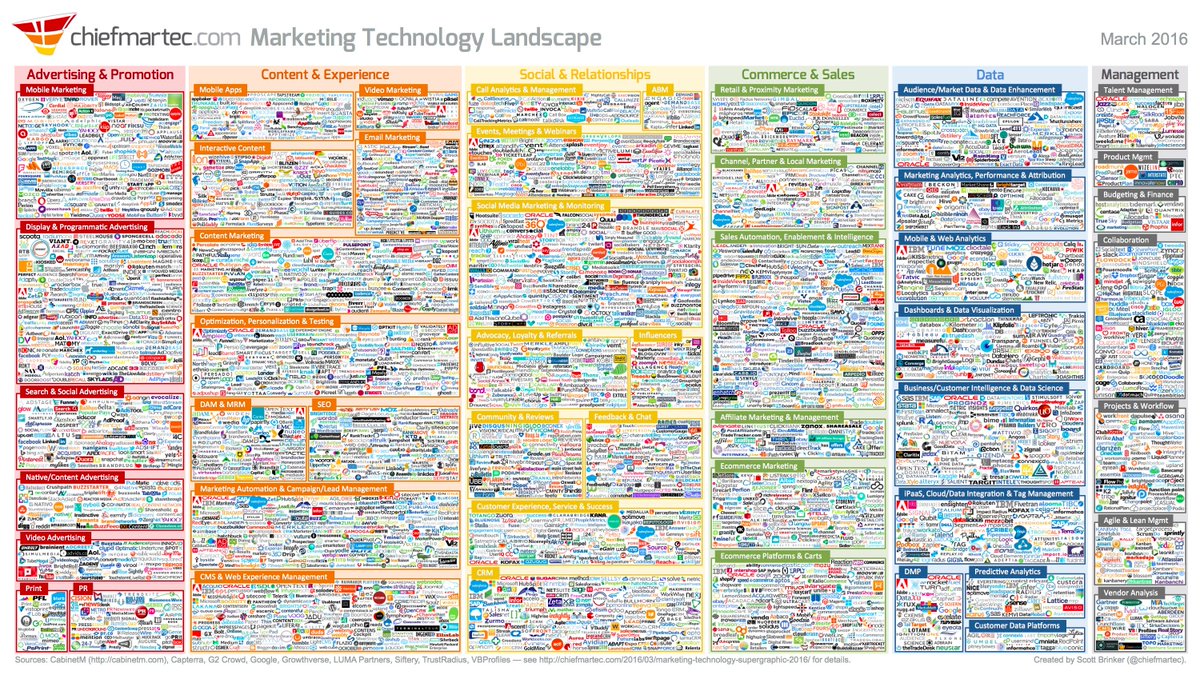 NarsKrish's tweet photo. An overwhelming glimpse of the marketing tech landscape. @chiefmartec
https://t.co/caysazJ17G https://t.co/GUhX1EhPYf