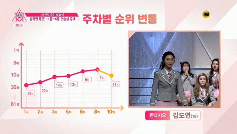 현재 공개된 충격적인 프로듀스 101 TOP11 | 인스티즈