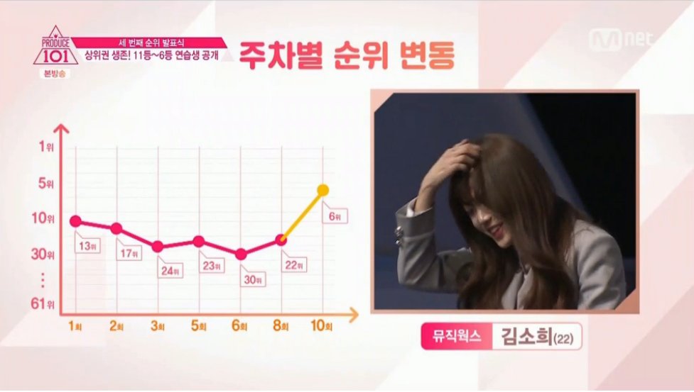 [프로듀스101] 순위 이해 안 가는 2명 | 인스티즈