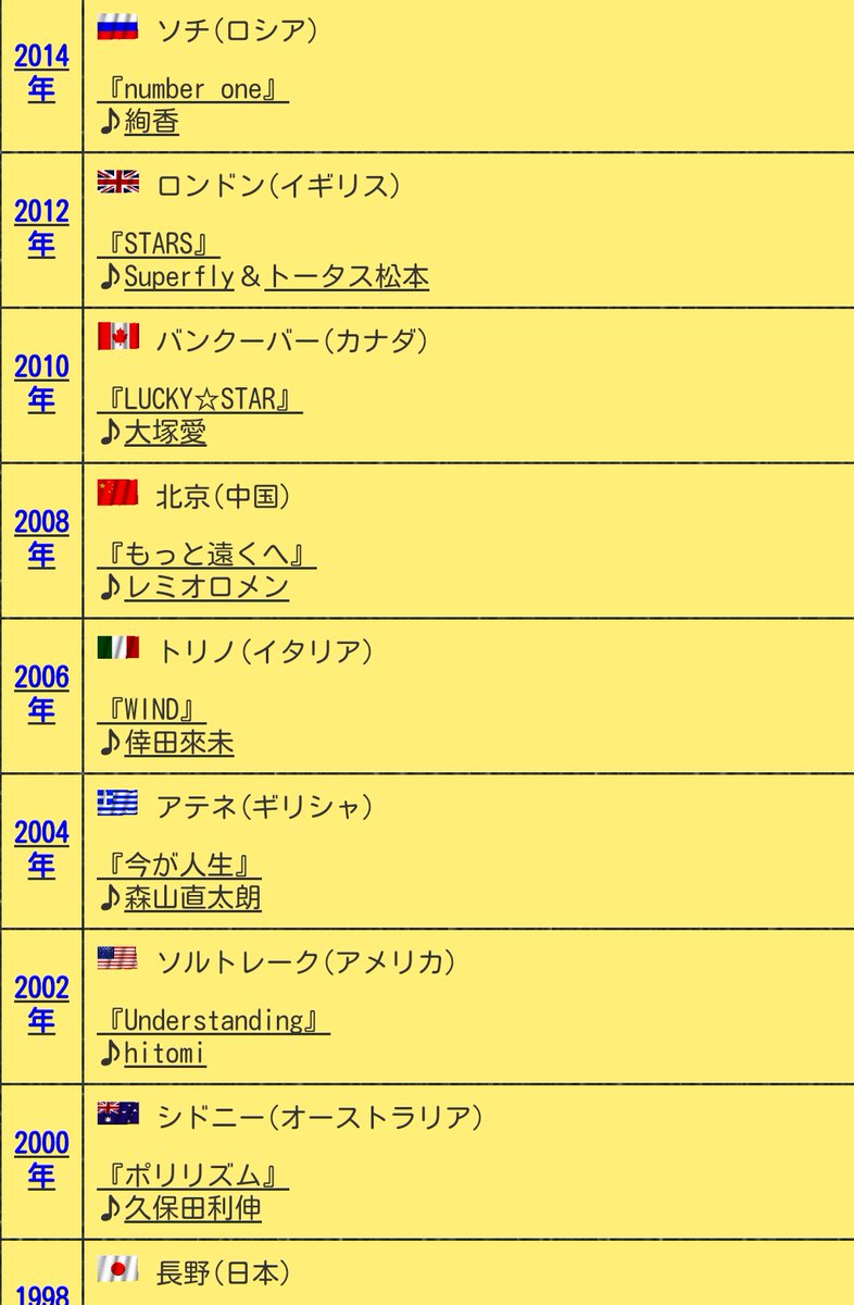 ゆり J事務所 A Twitter 関ジャニ がフジテレビのオリンピックテーマソングやるとか 日テレなら最近嵐ばっかだからありえるけど 今まで一切ジャニーズが入ったことないのに関ジャニ がやるとは思えない T Co Kcph2v97s4