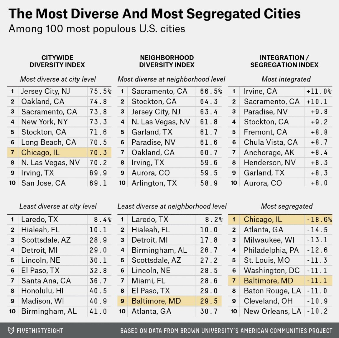 The most diverse cities are often the most segregated: 53eig.ht/1eOOhjK