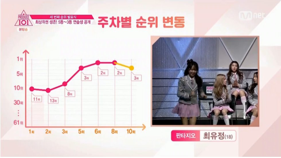 현재 공개된 충격적인 프로듀스 101 TOP11 | 인스티즈