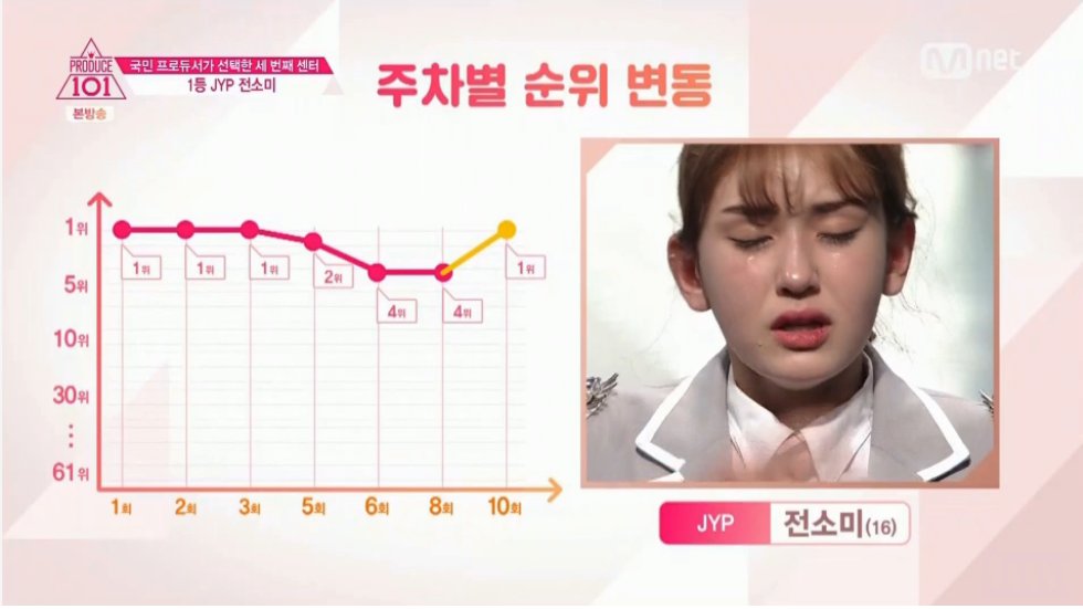 현재 공개된 충격적인 프로듀스 101 TOP11 | 인스티즈