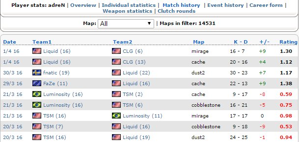 ClickOnHeads's tweet photo. At @MLG, adreN's had a %74 increase in rating (1.24). Currently #1st for total clutches and #4th for K/D-Diff(+29). https://t.co/8s2C1AySC6