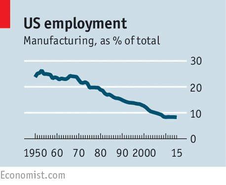 TheEconomist's tweet photo. What should be done to protect American workers who lose out from foreign competition? https://t.co/iEwmrUismc https://t.co/RKYSGsbW0I