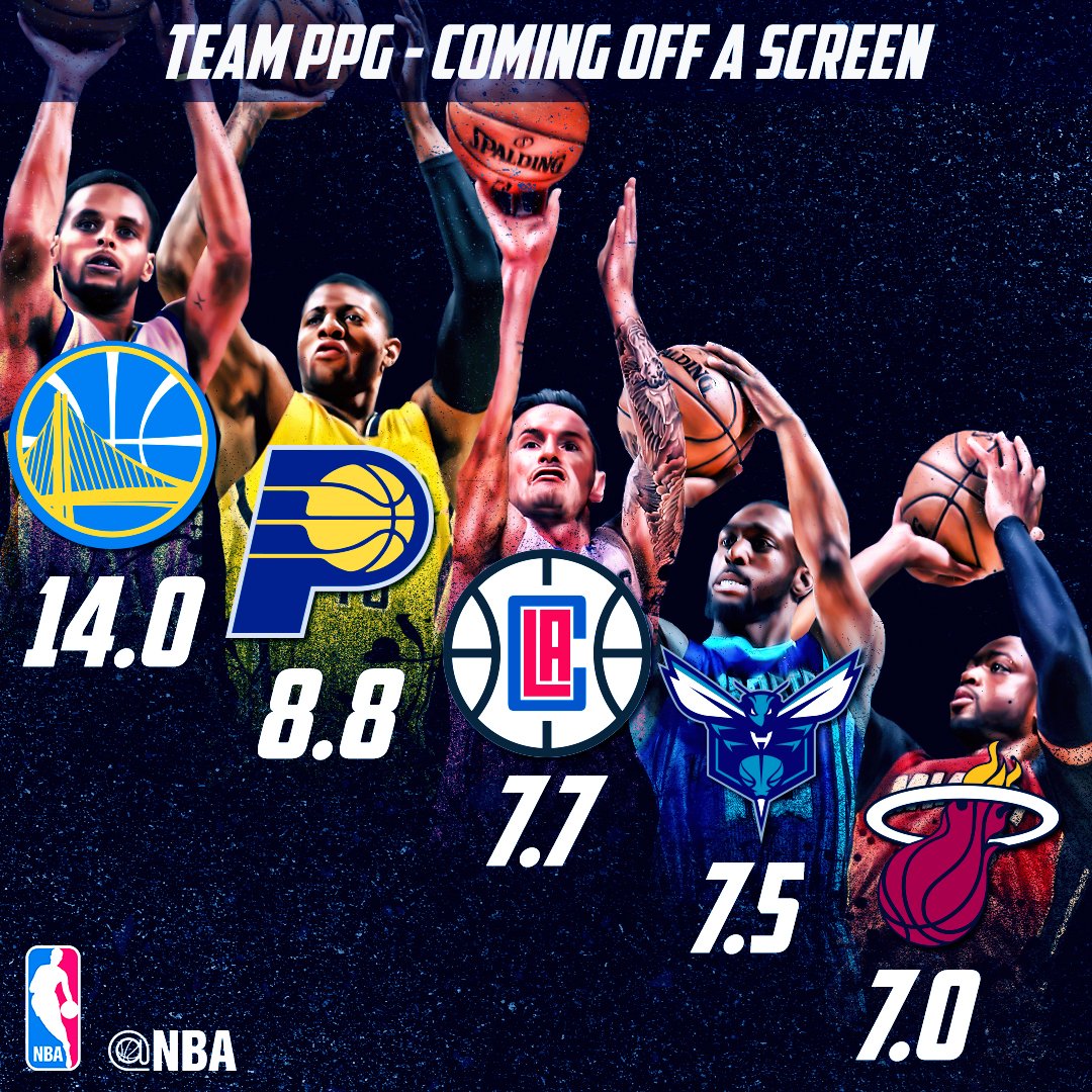nbastats's tweet photo. #FridayLeaderboard

@warriors score 14 PPG when coming off of a screen!

Team Leaders >> https://t.co/XSjbG7Uw9M https://t.co/zNGeAdnWoo