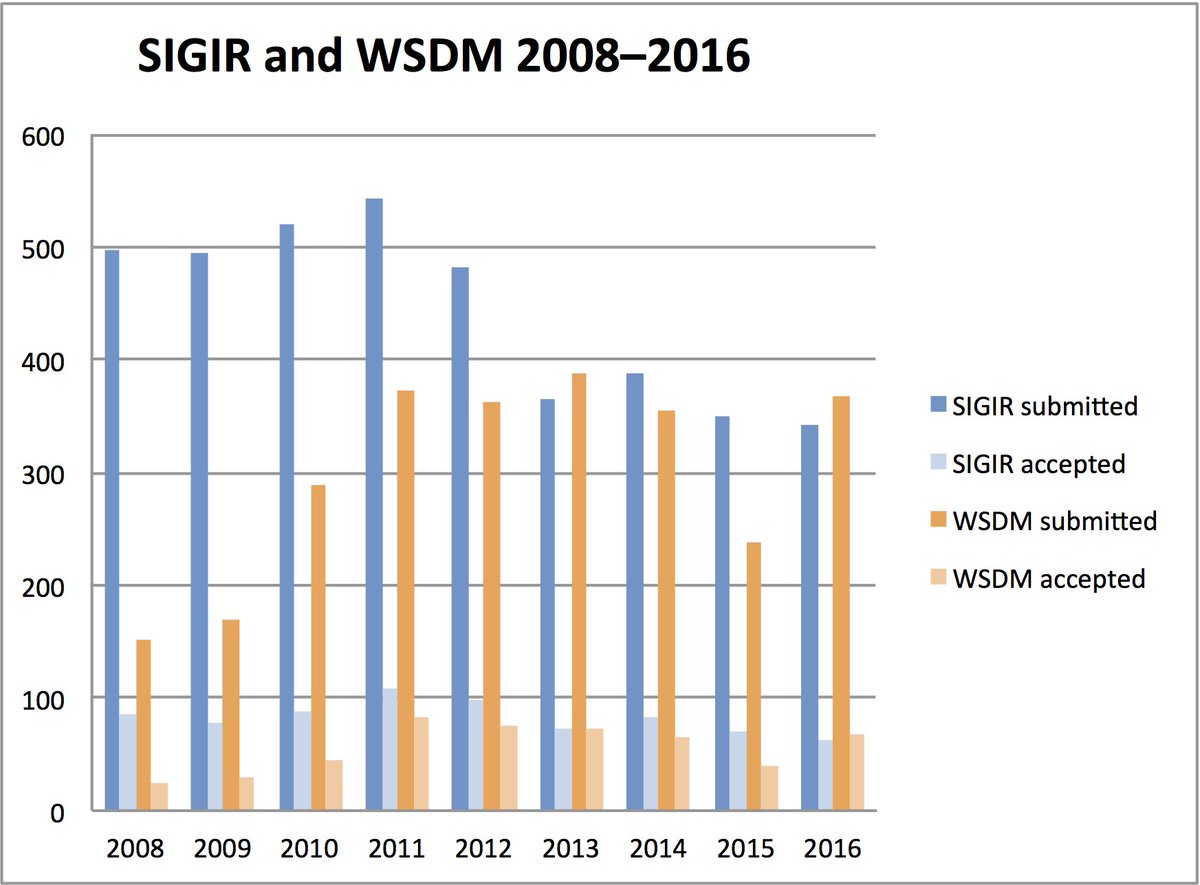 Maarten de Rijke tweet media