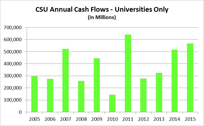 Last year,<a href="/calstate/">The CSU</a> generated $500+ million of extra $.There's room in the CSU budget for faculty salary increases.