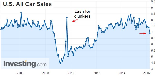 Us Car Sales Chart