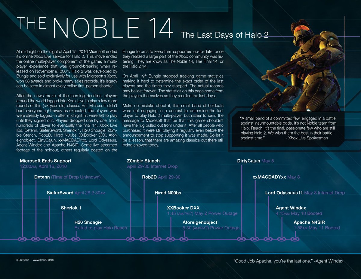 The Noble 14, the last people to play Halo 2. - buff.ly/1UIcBGB #game #videogames