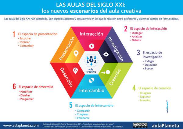 Aulaplaneta's tweet photo. Los seis escenarios del aula creativa #educación #infografía https://t.co/8ZmYfbEs1e