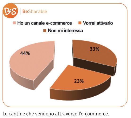 Guide_Rep's tweet photo. Produttori di #vino, boom sui social: Facebook (78%), Twitter (34%) e Instagram (22%) sono i canali più utilizzati https://t.co/GRO2A9QNWd