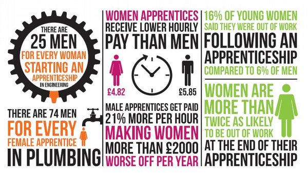UCLWES's tweet photo. "Making Apprenticeships Work for Young Women" - @YWTrust  #womenapprentices https://t.co/jVgc5CbKKZ https://t.co/M8Iuoq5PN8