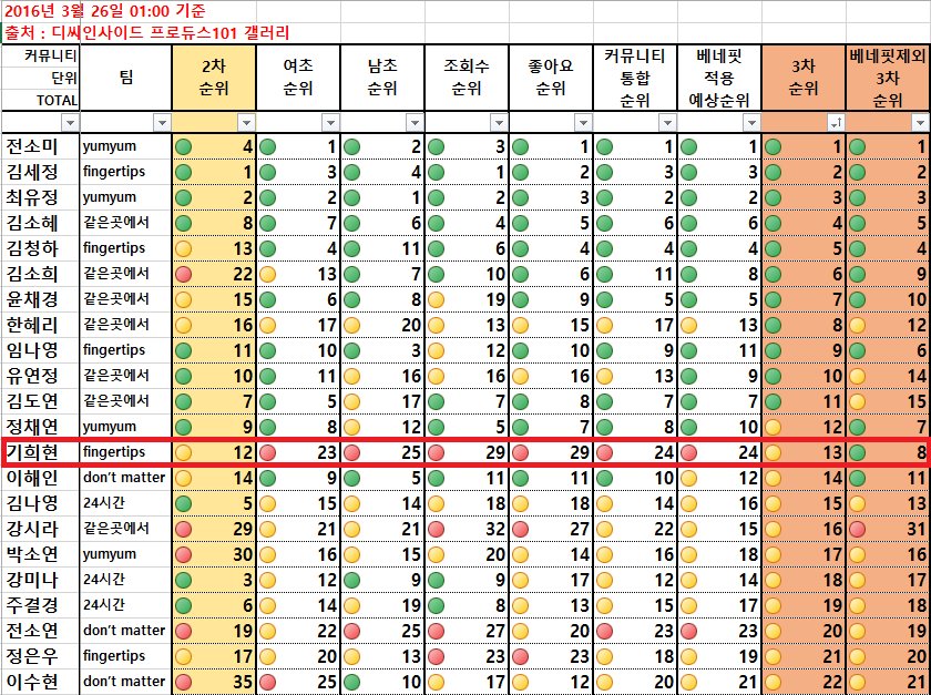 [프로듀스101] 뭔가 이상한 기희현 순위 | 인스티즈