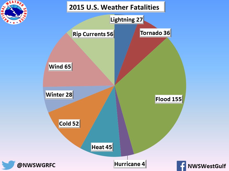 Weather Pie Chart