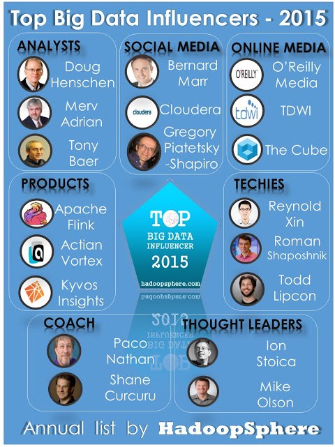 dvellante's tweet photo. Top #BigData influencers of 2015...Cool! https://t.co/PyFTbZwjhA