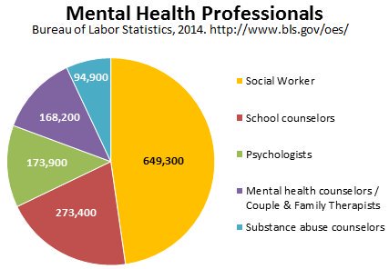UBSSW's tweet image. #Socialworkers are nearly 1/2  of #mentalhealth providers in US ow.ly/ZUVEp #SWMonth via @socworkpodcast