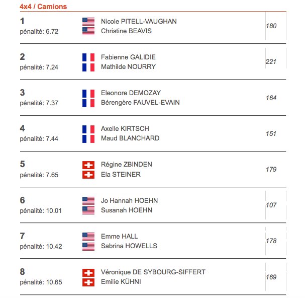 TotalChaosFab's tweet photo. CHAOS IS IN THE LEAD!! Nicole and Chrissie are in 1st place 4x4 class after yesterday's leg. https://t.co/mx24y42uCa