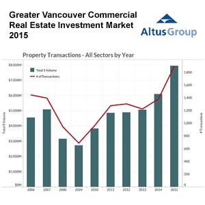 re_forums's tweet image. Greater Vancouver #CRE deals broke records in 2015
ow.ly/ZRSQz via @RENXca