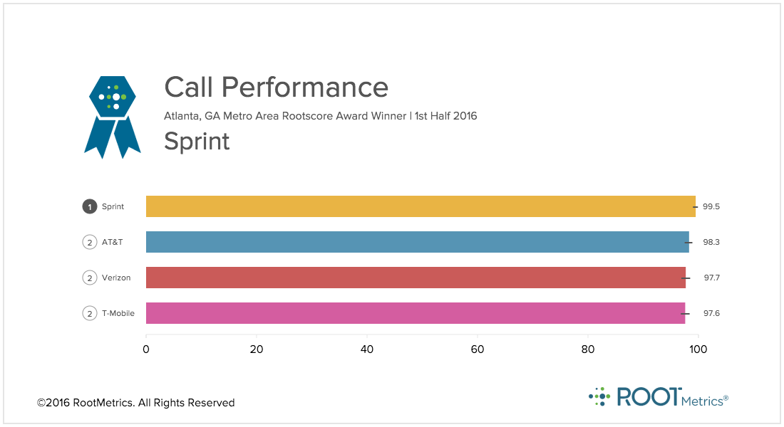 marceloclaure's tweet photo. We won the @RootMetrics network award for top call performance in #Atlanta…time to #SwitchToSprint &amp; #Save50Percent https://t.co/8I5OF3Qnno