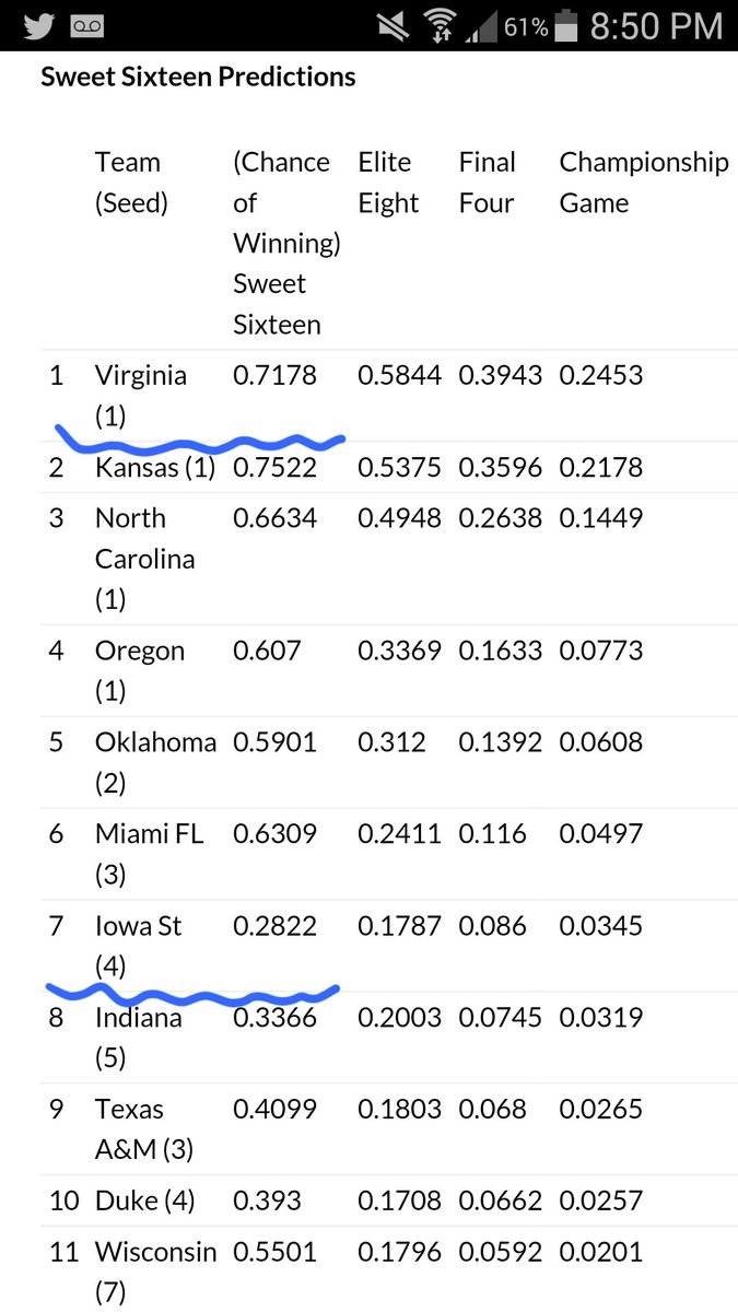 BallerStat7's tweet photo. Announcer: "Iowa state is not out of this one yet!"
Us: https://t.co/6rMTHvVmZx