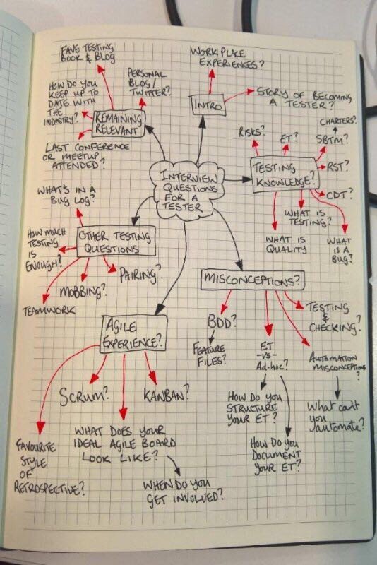 TestingCircus's tweet image. Interview questions for a tester by @DanAshby04 #testing