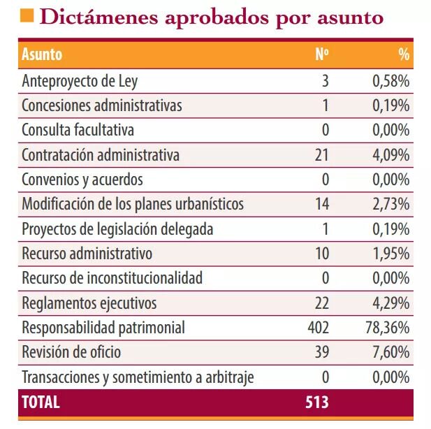 Chamo0123's tweet photo. Disponible la memoria del año 2015 en la web del Consejo Consultivo de CyL
https://t.co/NkVXsxOlg7
#CCCyL https://t.co/OBsjftAWyQ