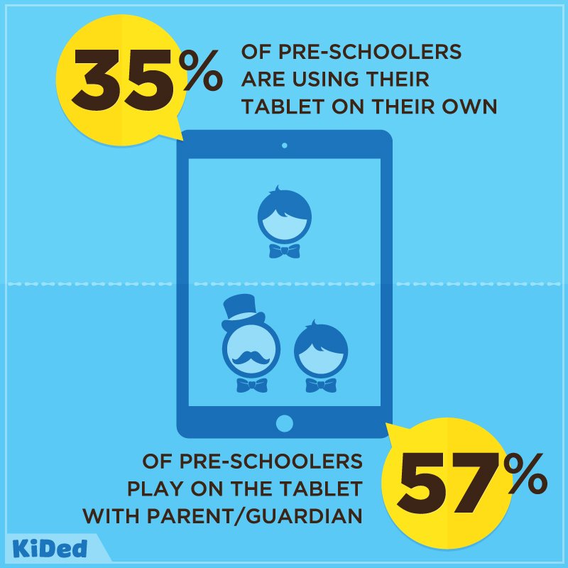KidED_'s tweet photo. Tablet usage in the UK with guardian or without? #parenting #family https://t.co/tWhR6Ydhsz