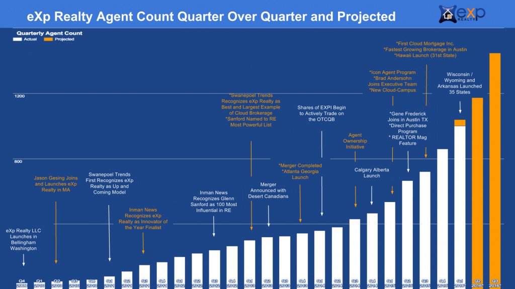 AGNTInc's tweet photo. Why did @eXpRealty grow 96% in 2015? #agentcentric #agentownership #stock #revenue $EXPI https://t.co/V3cu2TnZFi https://t.co/UmKsMhAyHQ