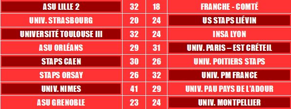 CFUHandball2016's tweet photo. [Résumé] Tableau des scores de la journée d'hier en N2 JF #CFUH2016 #CFUHLille @FFSportU #RT https://t.co/kqwnEE6Lh4
