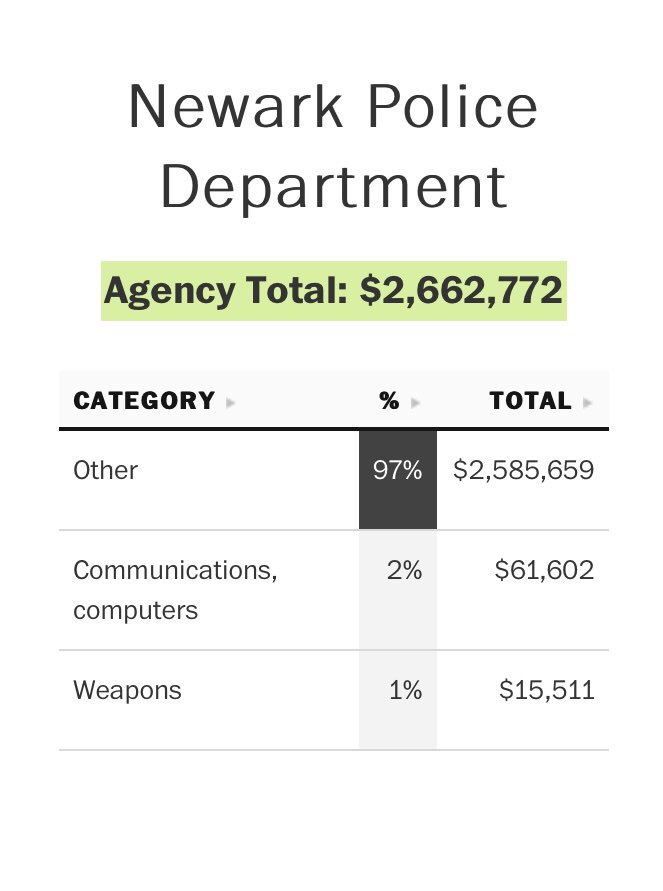 NewarkCAP's tweet image. .@NewarkNJPolice spent $2.7 mil in forfeiture funds 2008-2014. 97% was spent on "other." Hmm washingtonpost.com/wp-srv/special…