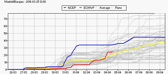meteomostoles's tweet photo. Como dije antes,muchas probabilidades de tener un comienzo de abril bastante húmedo.La primavera pasada,fue muy seca https://t.co/FpepUFYxJp