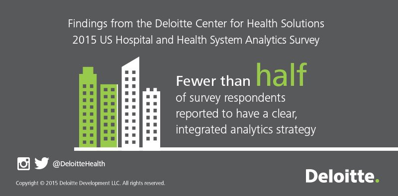 DeloitteHealth's tweet photo. #DeloitteData: Fewer than half of interviewed health systems have a clear analytics strategy https://t.co/Ckrlc6MGMO https://t.co/g7W2AchMbJ