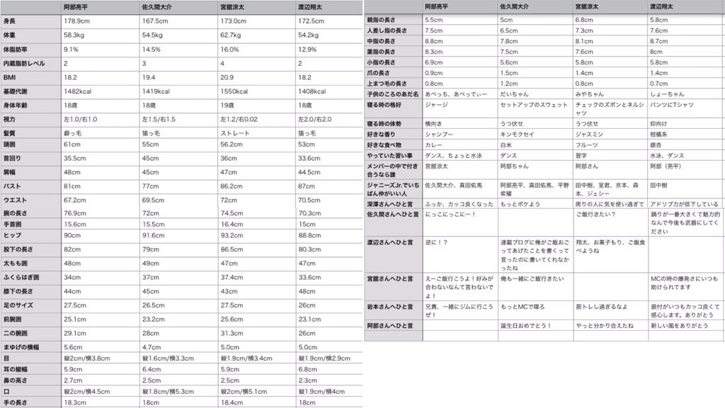 05 ダンスク Snow Man 個人データ 阿部佐久間宮舘渡辺の気になるとこだけ 阿部くんが爆モテ 渡辺くんは予想より身長高い膝下長い頭超小さい 腕は予想どおり短い 自慢の鼻は高くないけど中指 長いのえっちだね 爆発さ とは ｗ T Co