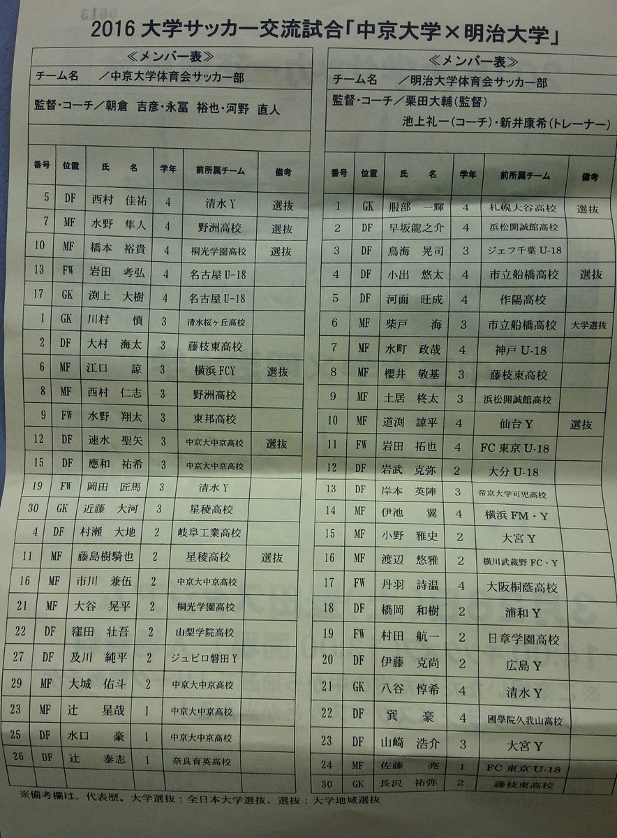 夏 鯱 V Twitter 明治大は木戸皓貴や富田光が見たかったけどメンバー外 中京大中京 高校出身の辻星哉や水口豪 昨年ウチと対戦したfc東京u 18にいた佐藤亮といった新1年生がメンバー入り T Co 9mdsnqcuxa