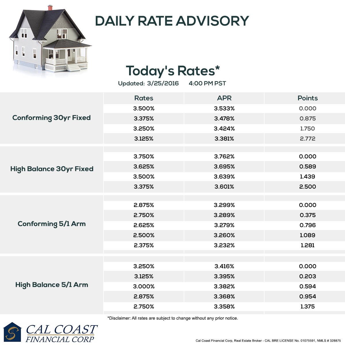 CalCoastCorp's tweet photo. Our Daily Rate Advisory will help you get the best #mortgage #rates. #CalCoastFinancialCorp https://t.co/RP47amQP5P