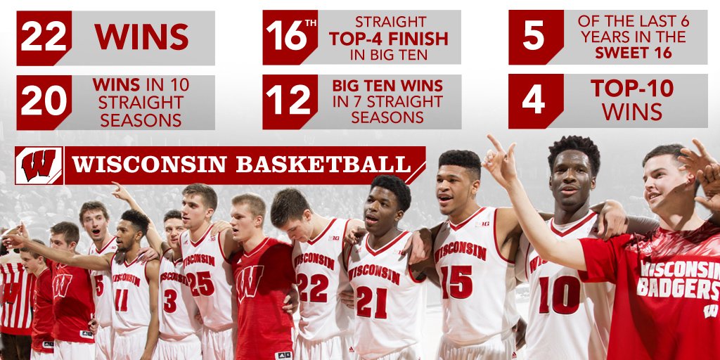 UWBadgers's tweet photo. A great season concludes tonight for @BadgerMBB. Thanks #Badgers fans for your outstanding support! https://t.co/d3u2ut4EZW