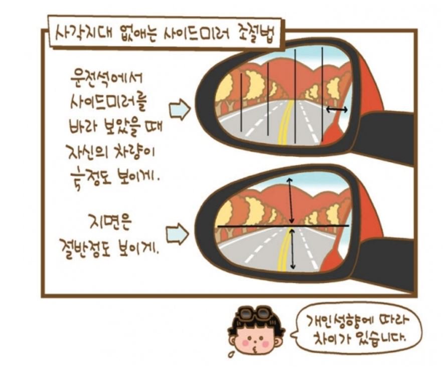 jsh3333's tweet photo. 사각지대 없애는 사이드 미러 조절법~
저도 사각지대 때문에 깜짝 놀란 적이 몇번 있어 보조 미러를 달았는데 이 그림 참고해보시는 것도 좋을 듯합니다. 사람에 따라 차이는 좀 있다는군요.^^* https://t.co/lmyclK40LZ