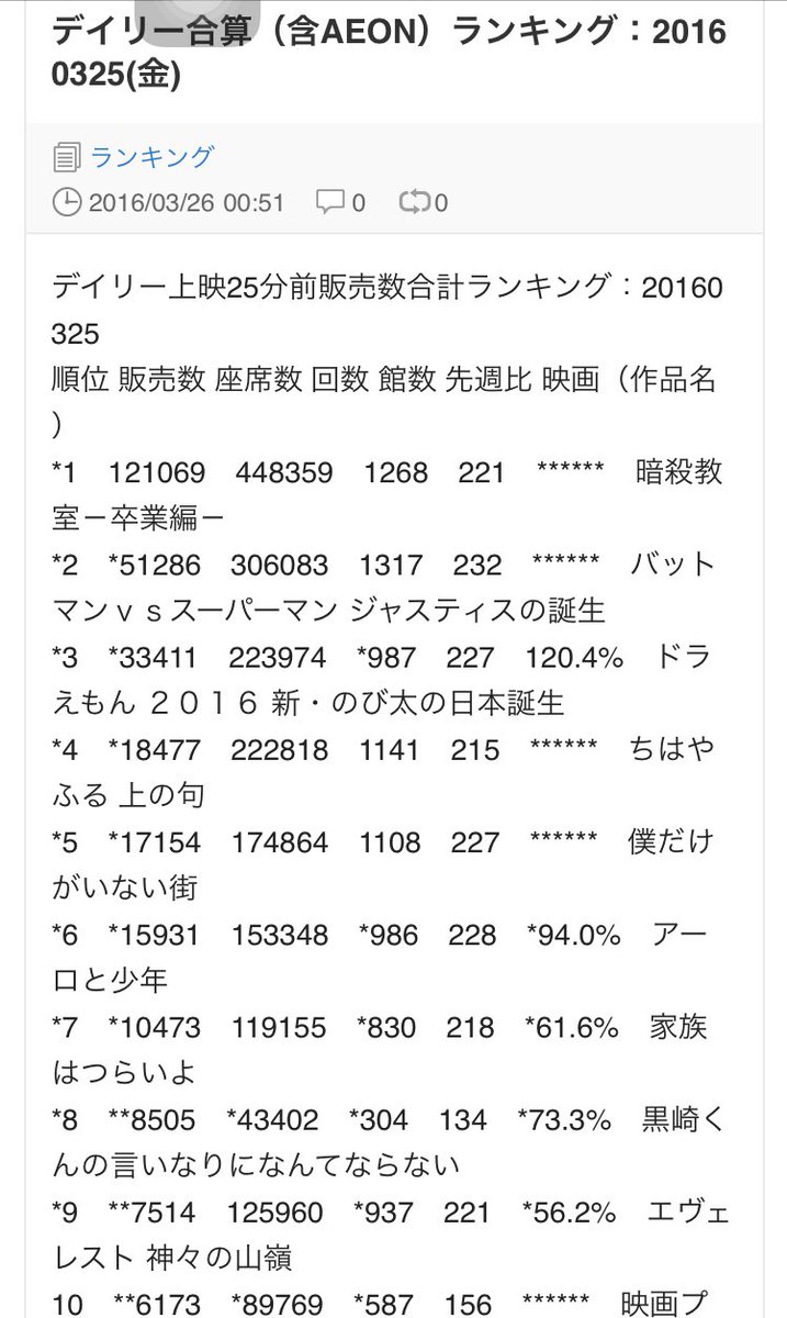 Stellaire 毎日恒例のデイリーランキング 黒崎くんで言いなりになんてならない 3 25付 8位 昨日公開の暗殺教室 バットマンvsスーパーマンがやっぱり強い 今日はさらに仮面ライダーやデジモンあたりが T Co Voodicwcep