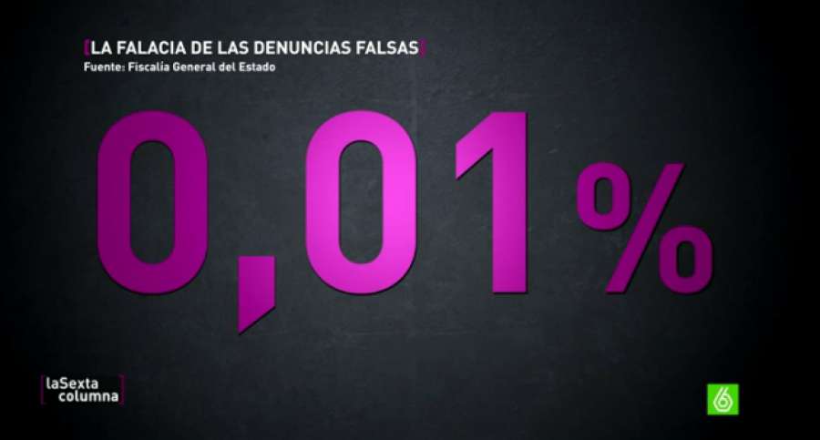 ▶ El mito de las denuncias falsas por maltrato, una falacia que persiste atres.red/zvs2c #l6cEresMachista