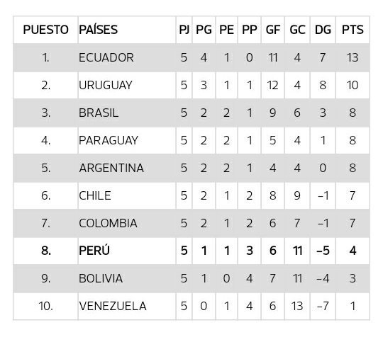 diegomanotas's tweet photo. Culminada la 5a fecha así quedó la tabla de posiciones @GolCaracol. Fuente: https://t.co/ImNMMoZ2jj https://t.co/u0F8uLQ1JO
