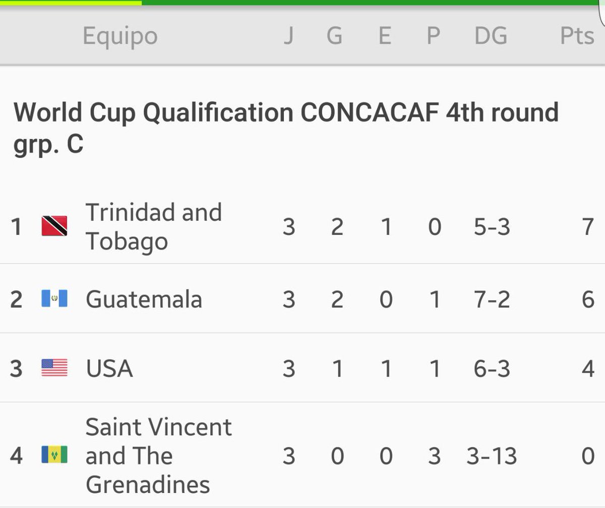 carlosparedesgt's tweet photo. Así queda la tabla de posiciones en la eliminatoria mundialista https://t.co/ZxqwjQT4nT