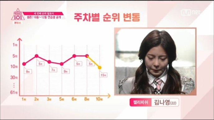 [프로듀스101] 어제 순위 충격적인 멤버 | 인스티즈