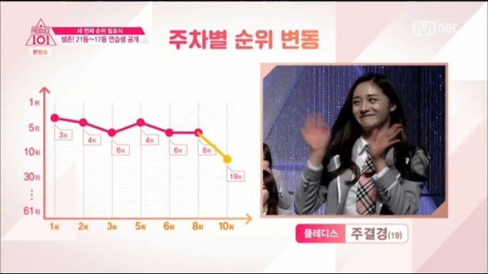 [프로듀스101] 어제 순위 충격적인 멤버 | 인스티즈