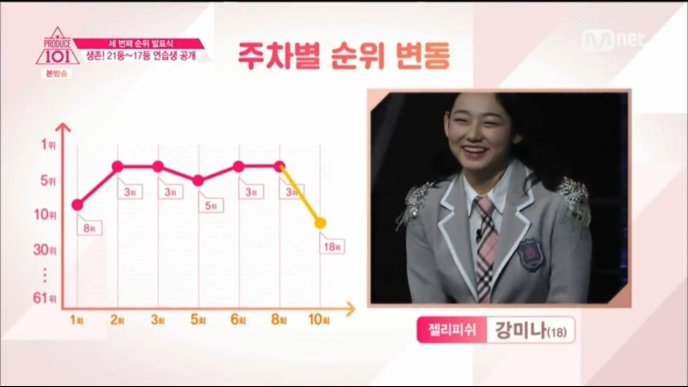 [프로듀스101] 어제 순위 충격적인 멤버 | 인스티즈