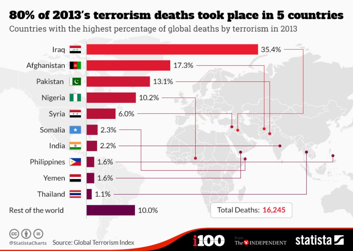 mikelayestaran's tweet photo. Los países que más sufren el terrorismo @Independent https://t.co/L8pjNbKIOX https://t.co/QmgUwTkimP