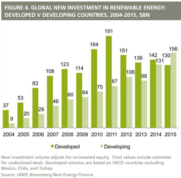 NewClimateEcon's tweet photo. Developing countries invested more in renewables than developed for the first time last year https://t.co/DlvK6MT66z https://t.co/0zXnhTXVxi