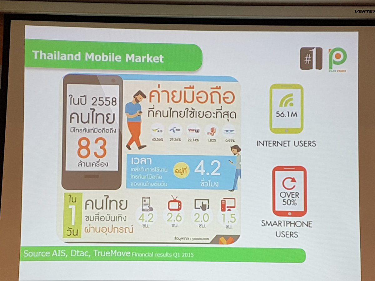 iReviewTH's tweet photo. ปีที่ผ่านมาคนไทยมีมือถือถึง 83 ล้านเครื่อง เฉลี่ยประมาณ 4.2 ชั่วโมง/วัน #BloggerTripWithMIDAS #iReview https://t.co/OmrJuC2HCT