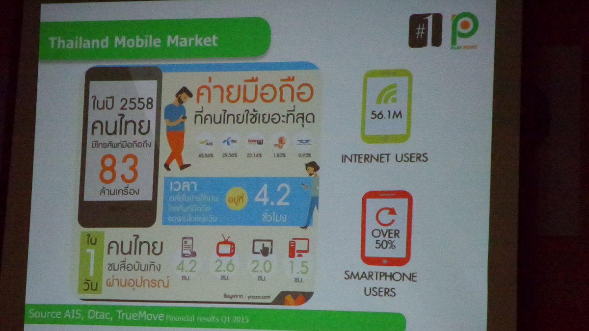 jetboat26's tweet photo. mobile phone กลายเป็น 2nd screen ของคนในวันนี้ ทาง midas เลยต้องเขยิบมาช่องทางโฆษณาผ่าน app #bloggertripwithmidas https://t.co/71F8LD97Uq